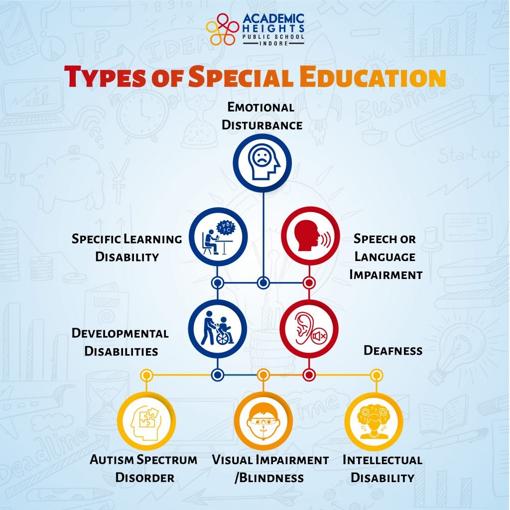 types of special education